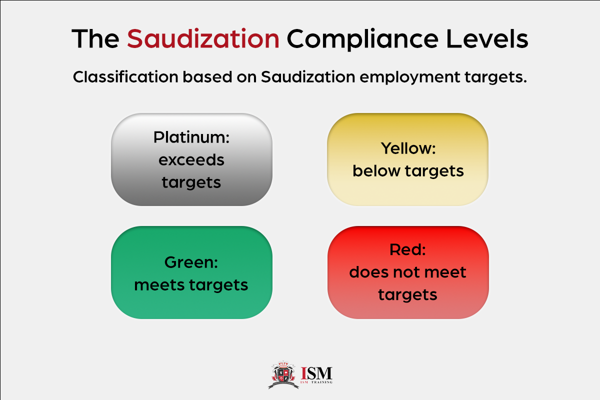 The Saudization Compliance Levels — Platinum, Green, Yellow and Red classification based on employment targets